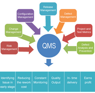 Quality management software – Assist business functioning more efficiently